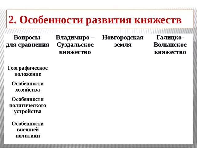 2 Особенности развития княжеств. Особенности политического и экономического развития княжеств. Особенности развития княжеств в период раздробленности. Особенности развития княжеств таблица.