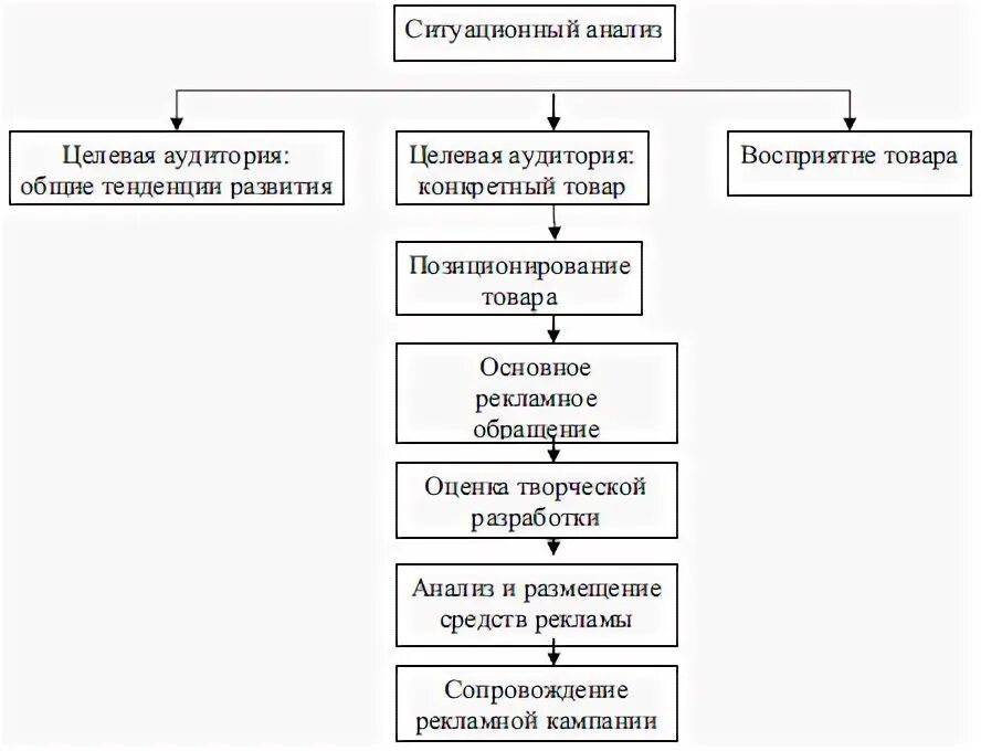 Установите последовательность процессов изображенных на схеме