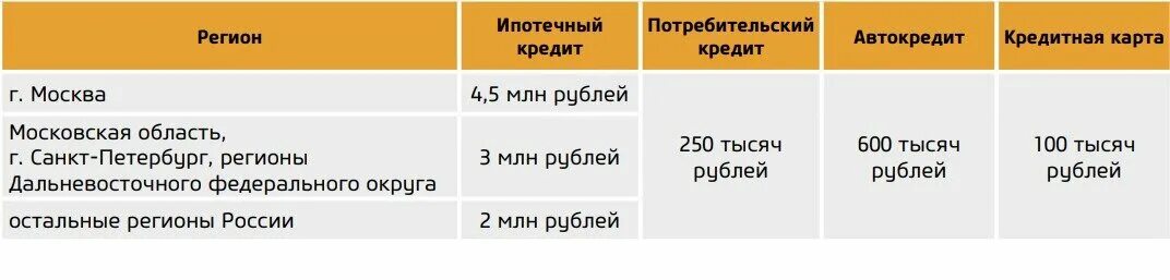 Проценты во время кредитных каникул. Лимиты для кредитных каникул. Памятка кредитные каникулы. Кредитные каникулы мобилизованным. Кредитные каникулы банк Москвы.