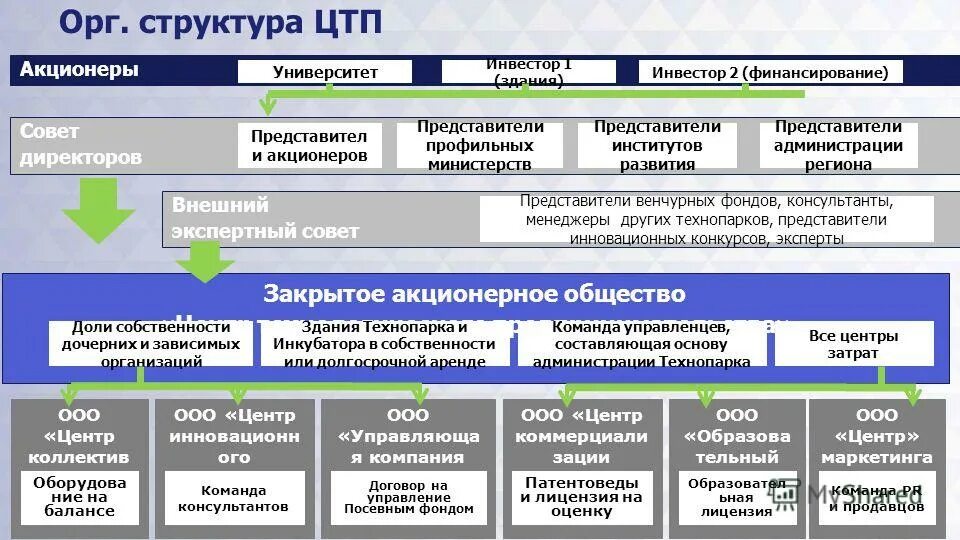 Профильные ведомства