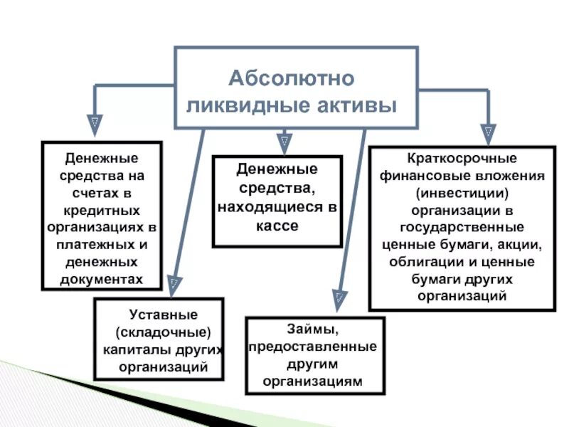 Активами являются