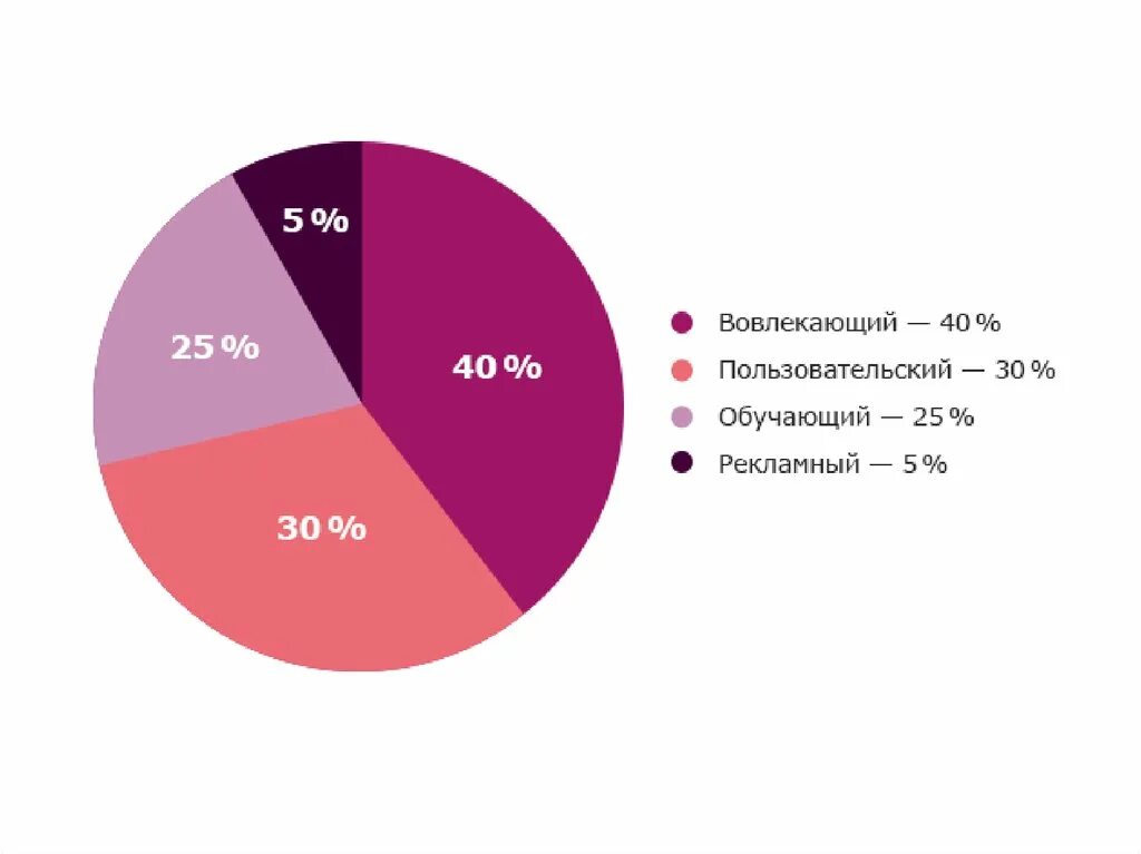 Процент на развлечения. Соотношение видов контента. Золотая формула контента для социальных сетей. Соотношение видов контента в соц сетях. Процентное соотношение контента.