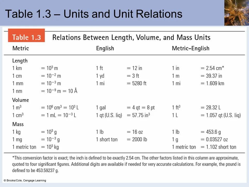 Volume table. Metric Unit Conversion length Table. English Metric Units картинка. Table of Conversion of length measurement Units. Metric Unit Mass Chart.