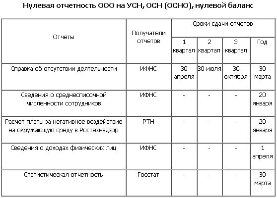 Сроки сдачи отчетности ООО на УСН. Отчетность общего режима налогообложения. Нулевые отчеты ООО на УСН. Нулевая отчетность ООО осно. Вести ооо на усн