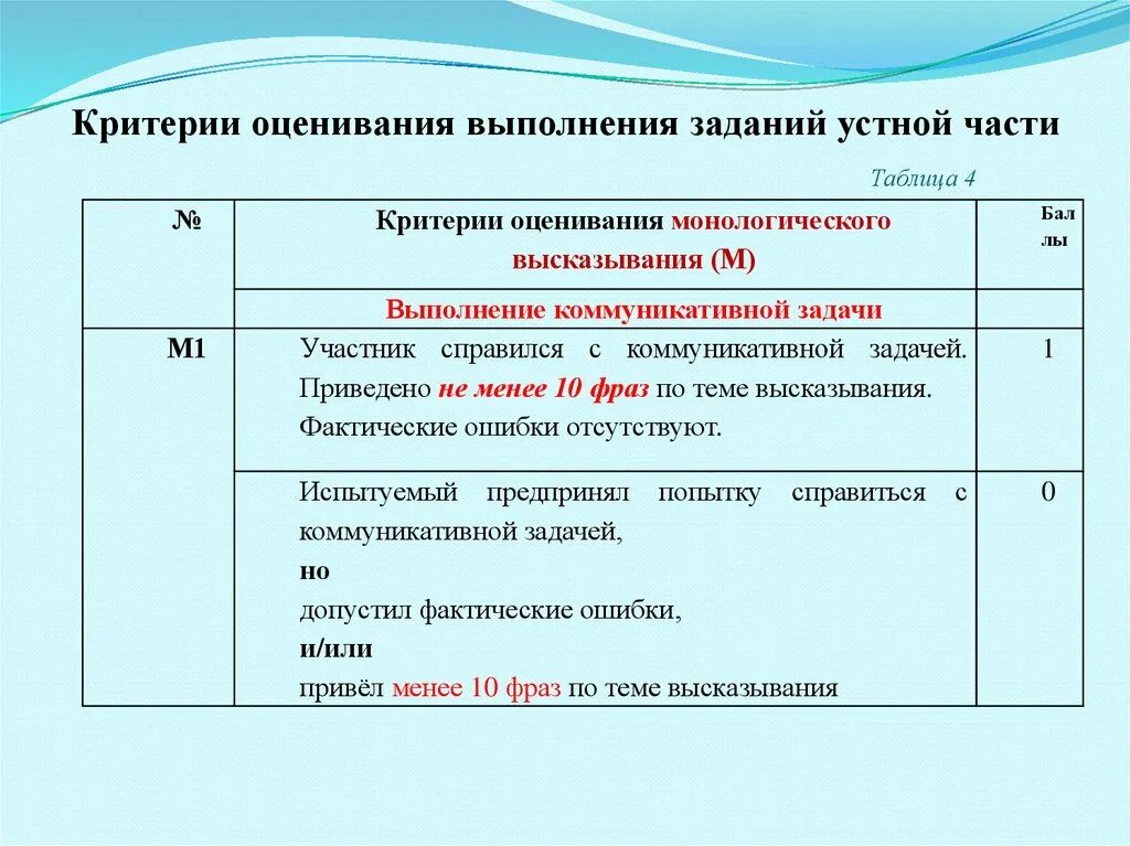 Устный английский время экзамена. Критерии оценивания выполнения задания. Оценка выполнения критерия. Критерии оценки устного экзамена. Критерии оценки что задача выполнена.