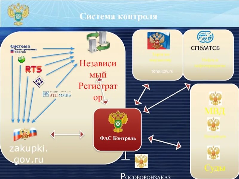 Рособоронзаказ презентация. ФАС система проверки. ФАС электронные торги. Процесс торгов по 94фз.