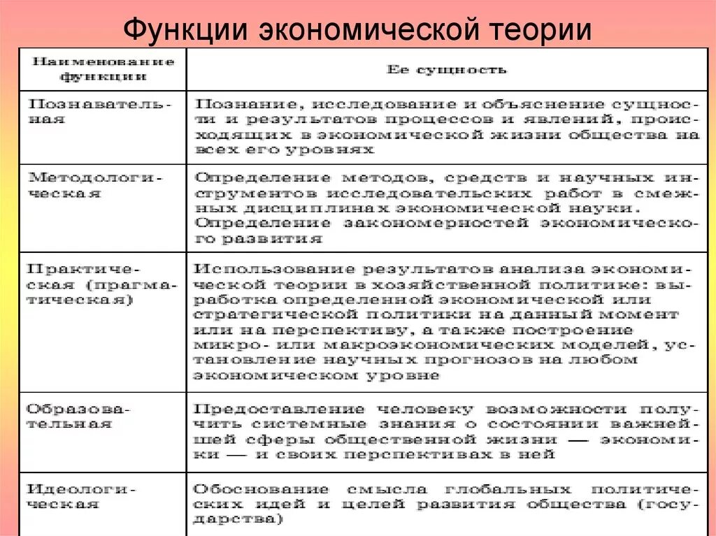 Теории и функций определенной. Перечислите функции экономической теории. Каковы важнейшие функции экономической теории. Познавательная функция экономической теории. Функции экономической теории таблица.