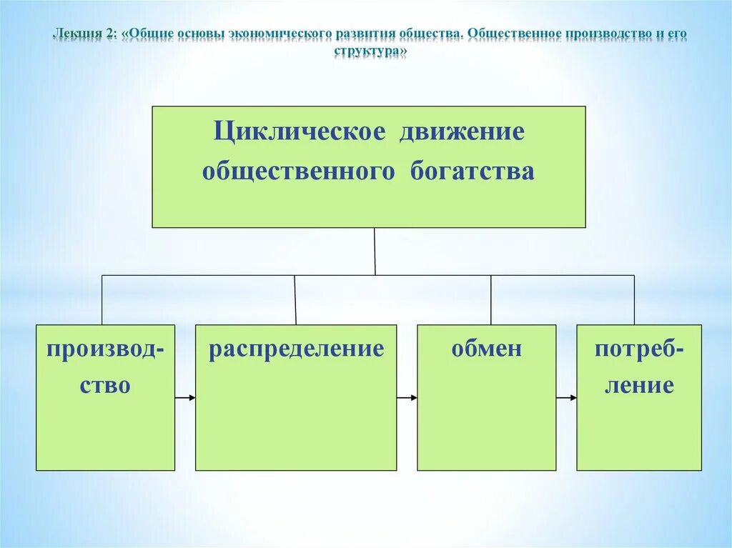 Экономические основы развития общества. Общие основы экономического развития. Экономика - основа развития общества. Основы развития экономики.