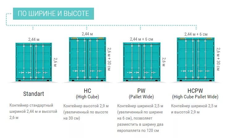 Container height. Габариты контейнер 20dc 40 футового. Габариты ЖД контейнеров 20 футов. 20фут контейнер габариты. Габариты морского контейнера 20 футов.