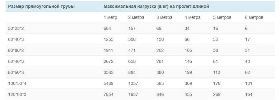 Вес трубы 40х20х2 за метр