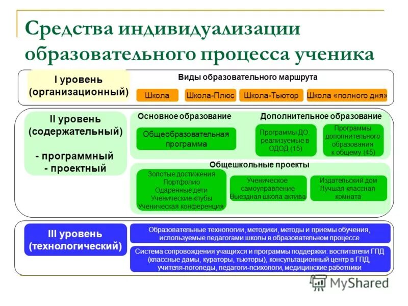 Материалы по организации образовательного процесса. Индивидуализация образовательного процесса в ДОУ. Методы индивидуализации образовательного процесса. Редств аиндивидуализации. Индивидуализация учебного процесса способы.