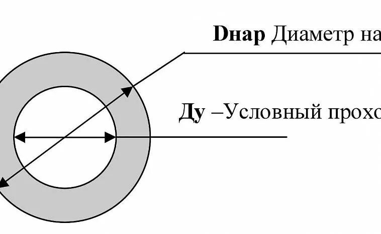 Как измерить окружность трубы рулеткой. Как измерить диаметр трубы линейкой. как правильно измерить диаметр трубы. как правильно измерять диаметр трубы металлической. как измерить диаметр трубы рулеткой.