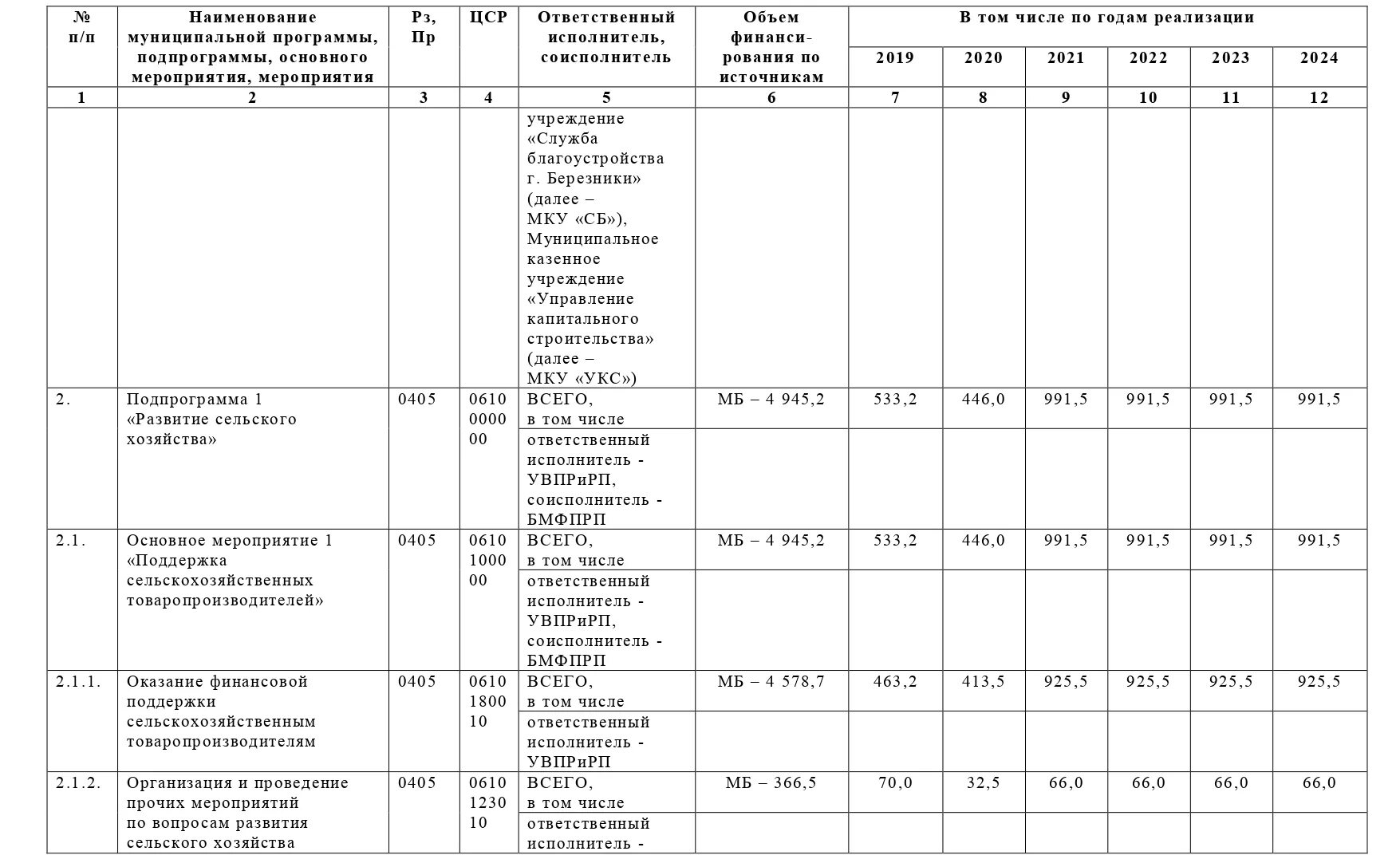 Постановление о внесении изменений в муниципальную программу. Мероприятия муниципальных программ. Изменение в приложение постановления. Изменения в постановление. Постановление 201 от 21.02 2024