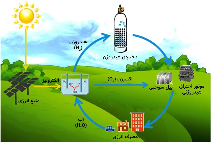 Возобновляемые источники энергии водород. Hydrogen cycle. водородная энергетика диаграмма. hydrogen energy. vione energy водородная.