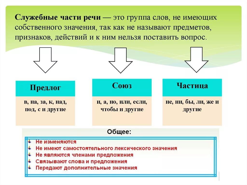 Самостоятельные и служебные слова в предложении. Как определить служебные части речи. Служебные части речи в русском языке 7 класс. Служебные части речи это определение. Служебные части речи в русском языке таблица 7 класс.