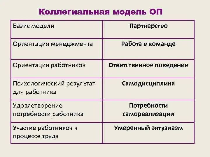 Коллегиальная модель организационного поведения. Модели организационного поведения примеры. Коллегиальная модель пример. Модель поведения в управлении. Модель поведения примеры