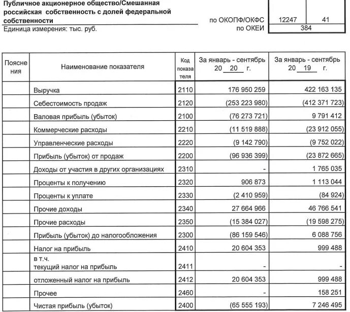 Стр 2410 отчет о финансовых результатах. Финансовый отчет Аэрофлот. Аэрофлот убытки. Отчетность ПАО. Прибыль Аэрофлота по годам.