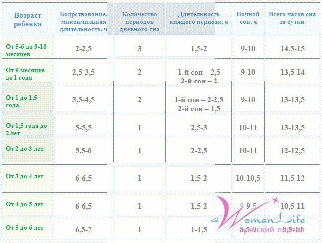 Сколько бодрствует малыш