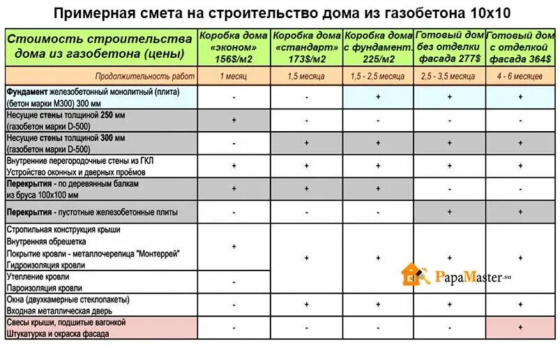 М. Смета на дом из пеноблоков. Смета на дом из газобетона 10х12. Смета на постройку дома из пеноблоков 100 кв. Смета на постройку дома из пеноблоков 100 кв.