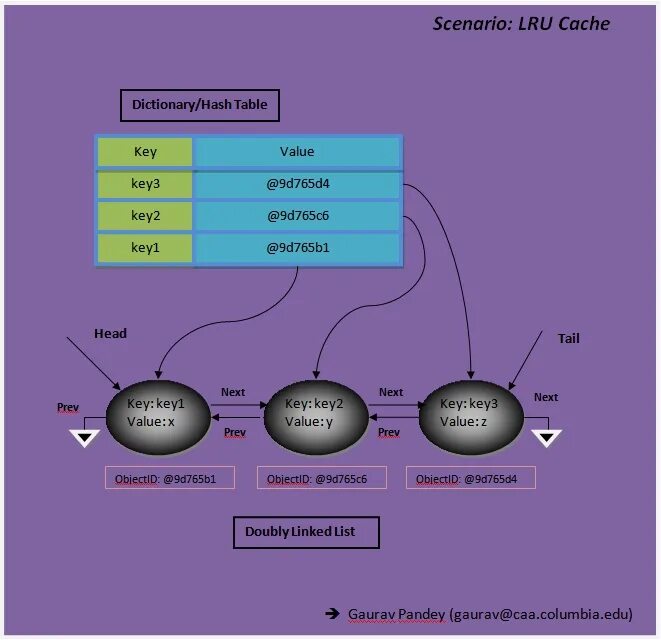 LRU cache. Кэширование в питоне. LRU_cache в питоне. Как подключить LRU cache. From functools import