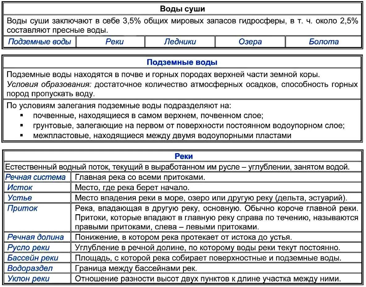 Охарактеризуйте воды суши. Воды суши таблица. Воды суши таблица география. Таблица по географии воды суши. Таблица воды суши 6 класс.