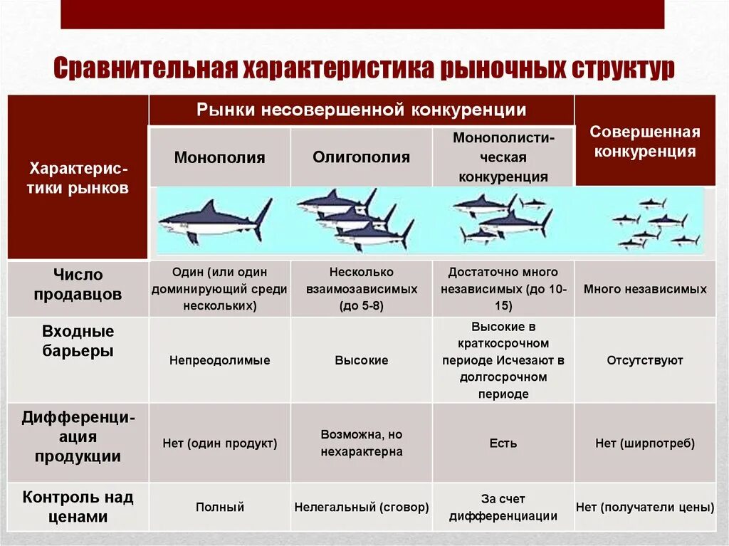 Конкуренция многообразие рынков. Типы конкурирующих рынков таблица. Конкуренция. Типы конкурентных рынков. Таблица основных типов рыночных структур. Сравнительная характеристика конкурентных рынков.