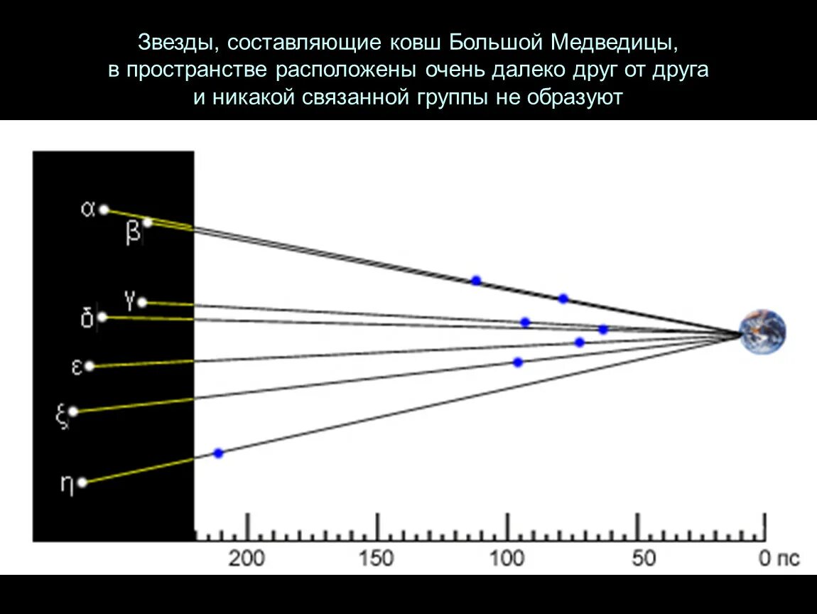 Очень далеко друг от друга. Удаленность звезд большой медведицы. Составляющие звезды. Расстояние до звезд большой медведицы. Схема расстояний до звезд в большой Медведице.