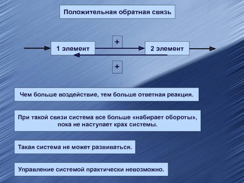 Положительная Обратная связь. Положительная и отрицательная Обратная связь. Положительная Обратная связь примеры. Положительная Обратная связь используется в. Категорий обратная связь