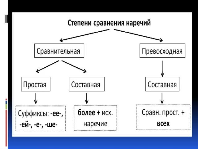 Схема степени сравнения наречий 7 класс. Сравнительная степень наречий в русском языке 7 класс. Степени сравнения наречий 7 класс. Степени сравнения наречий 6 класс кластер. Правило сравнения наречий