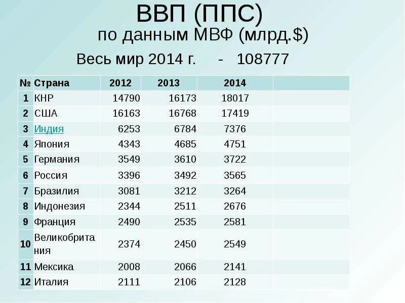 Ввп по ппс 2025. Ввп по ппс 2025