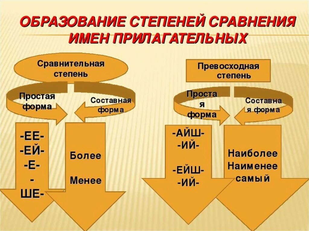 Как образовать сравнение прилагательного. Образование форм степеней сравнения прилагательных таблица. Образование степеней сравнения имен прилагательных. Образование форм сравнительной степени. Образование форм сравнительной степени имен прилагательных.