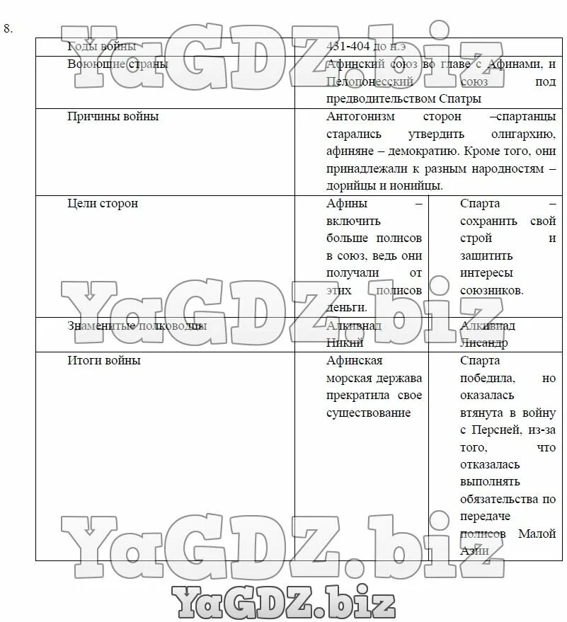 Систематизируйте информацию о пелопоннесской войне. Причины, ход, итоги Пелопоннесской войны таблица. Пелопоннейсска во на таблица. Информация о Пелопоннесской войне таблица.