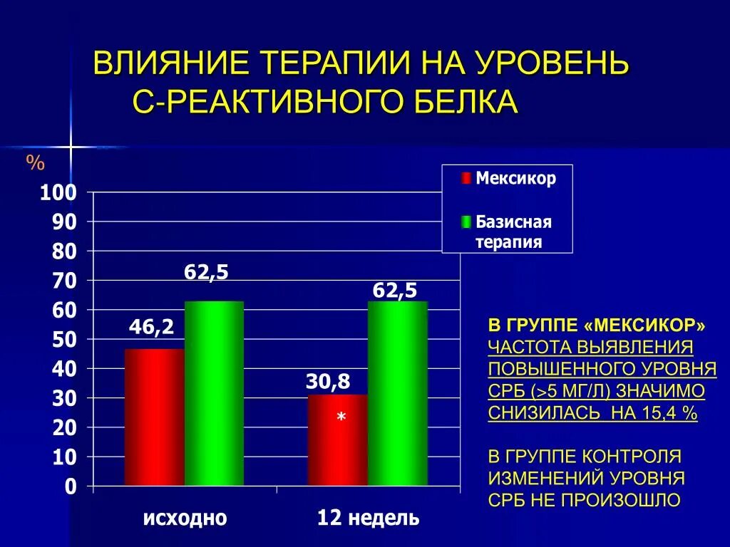 Сколько норма с реактивного белка. Уровень с-реактивного белка. Показатели с реактивного белка. Показатель повышенного с реактивного белка. С-реактивный белок 5.