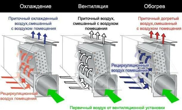 Смешивание холодного и горячего воздуха. Приточная вентиляция с подогревом воздуха. Система подогрева воздуха в приточной вентиляции. Устройство водяного калорифера приточной вентиляции. Водяной охладитель воздуха для вентиляции на 100 кв.