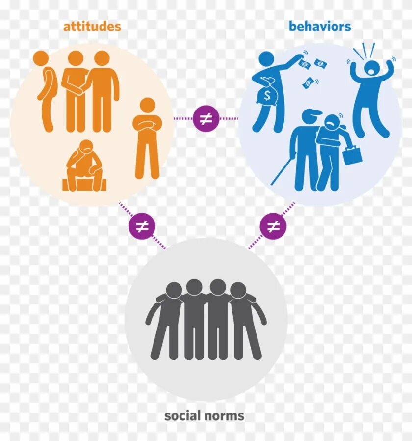 Social Norms. Social Norms examples. Social Behavior and attitudes. Functions social Norms.