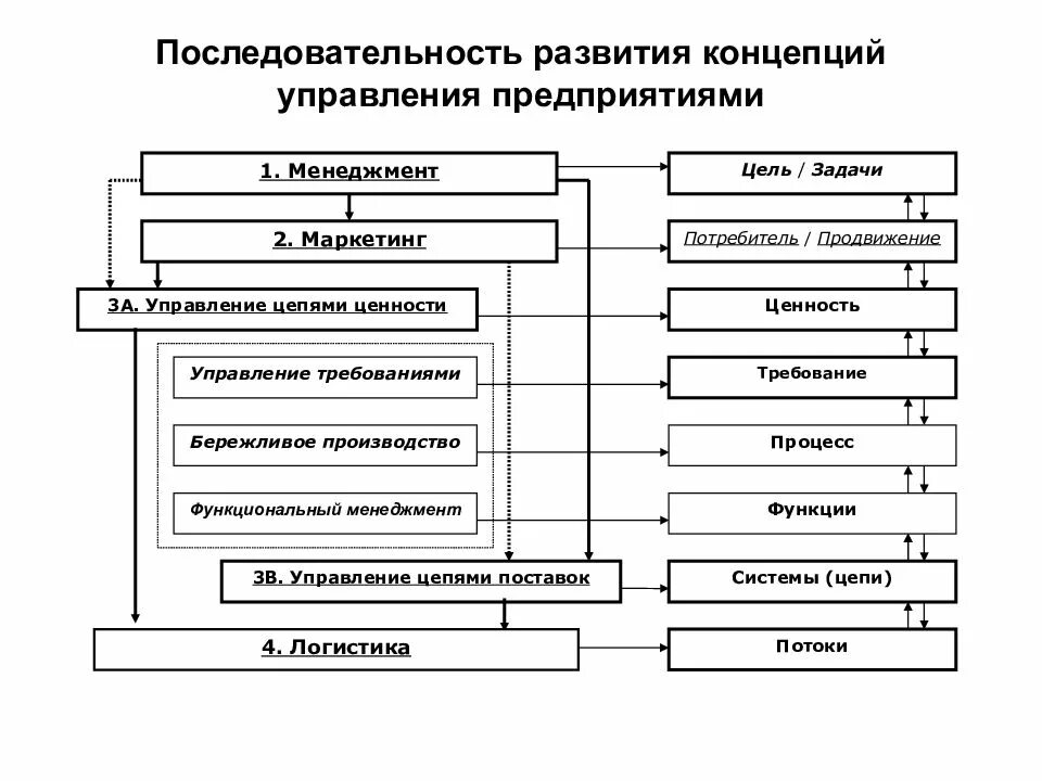 Концепции управления предприятием. Концепции управления в менеджменте. Последовательность формирования понятия. Последовательность развития организации. Теории управления производством