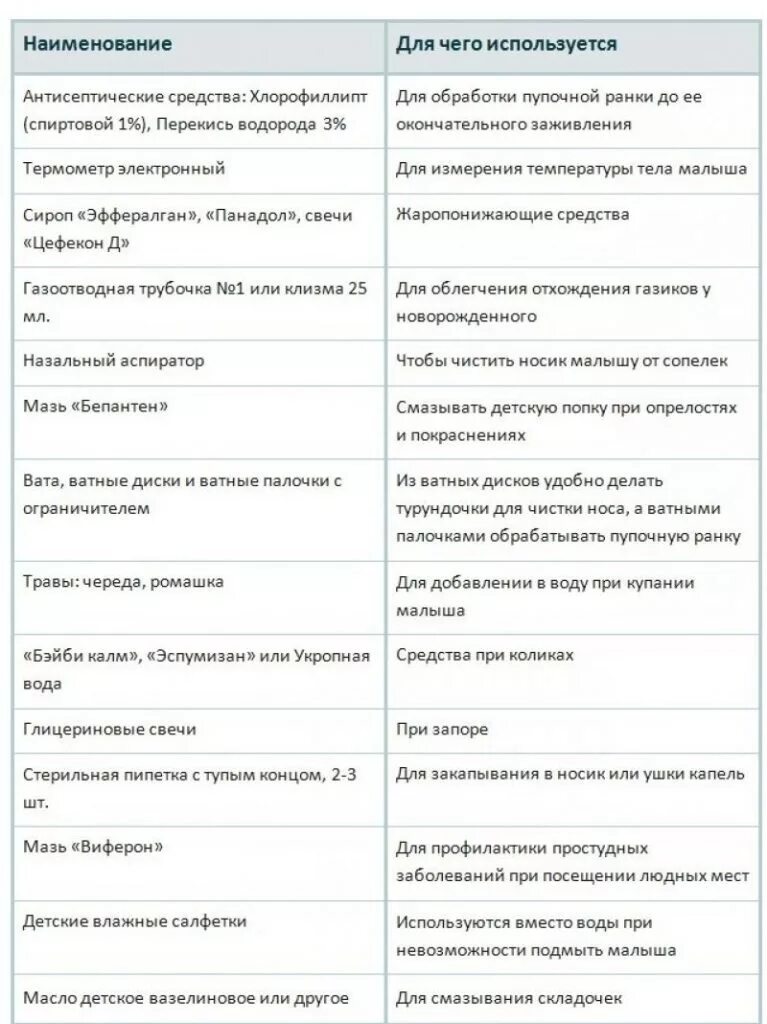 Какие лекарства для новорожденного. Список необходимых лекарств для ребенка новорожденного. Лекарства для новорожденного список необходимого. Список препаратов для новорожденного. Перечень аптечки для новорожденных.