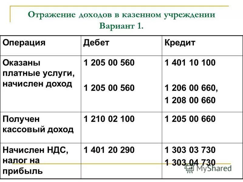 Материалы в казенных учреждениях. Начисление дохода в бюджетном учреждении проводки. Проводки в доходы бюджета казенного учреждения. Проводки в казенном учреждении. Проводки по бюджетному учету в бюджетных учреждениях.