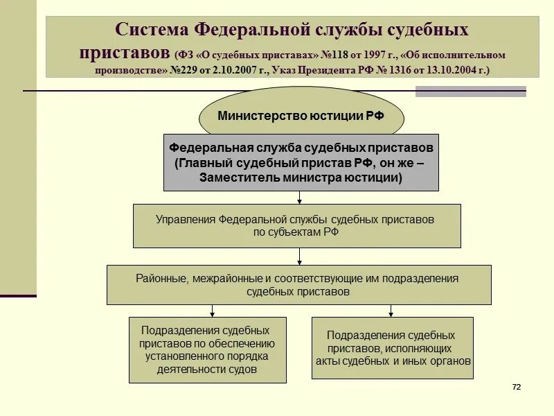 Органы фссп рф. Система органов ФССП РФ. Структура Федеральной службы судебных приставов РФ. Структура органов ФССП РФ схема. Структура территориального органа ФССП схема.