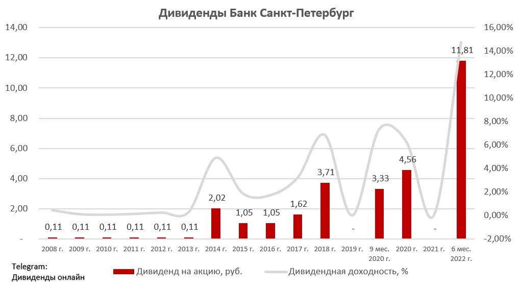 санкт петербург дивиденды 2023