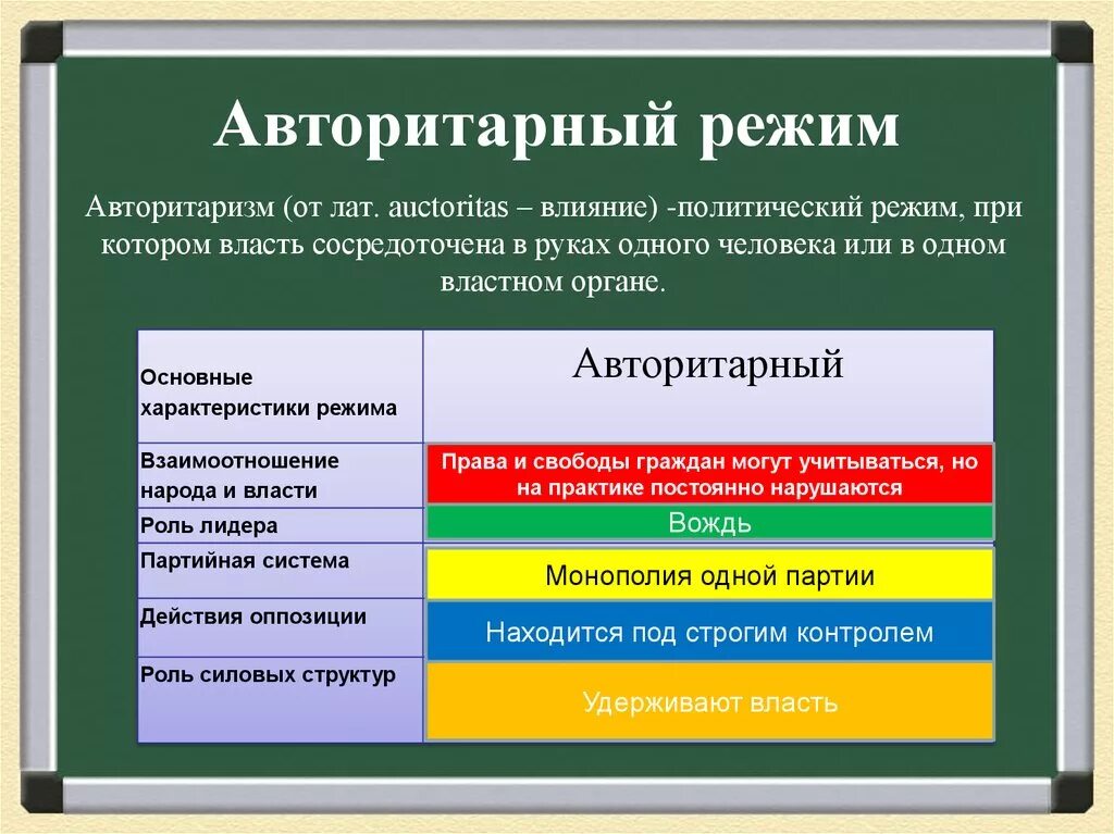 В каком государстве авторитарный режим