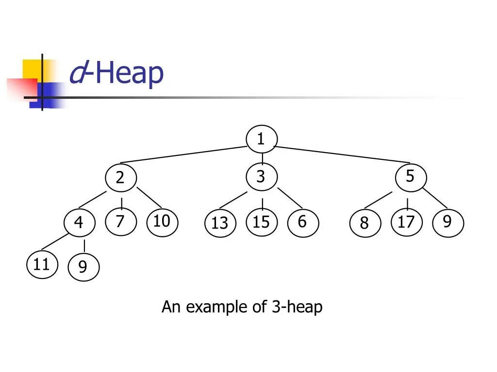 Fail heap. Heap. heap queue. алгоритм priority queuing. priority queue algorithm.