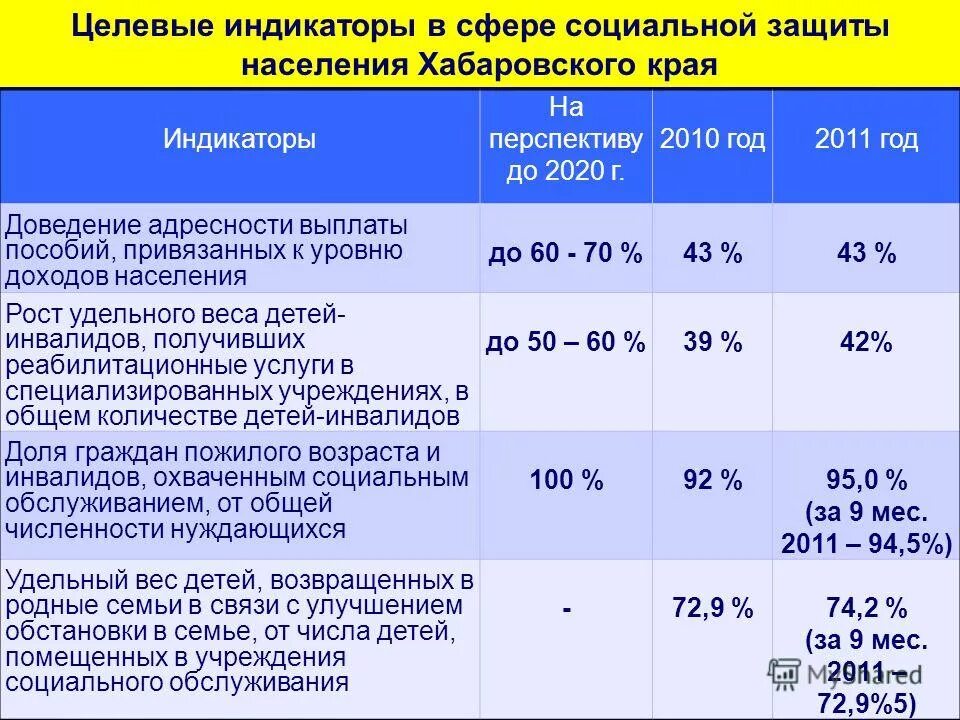 соцзащита хабаровск телефон