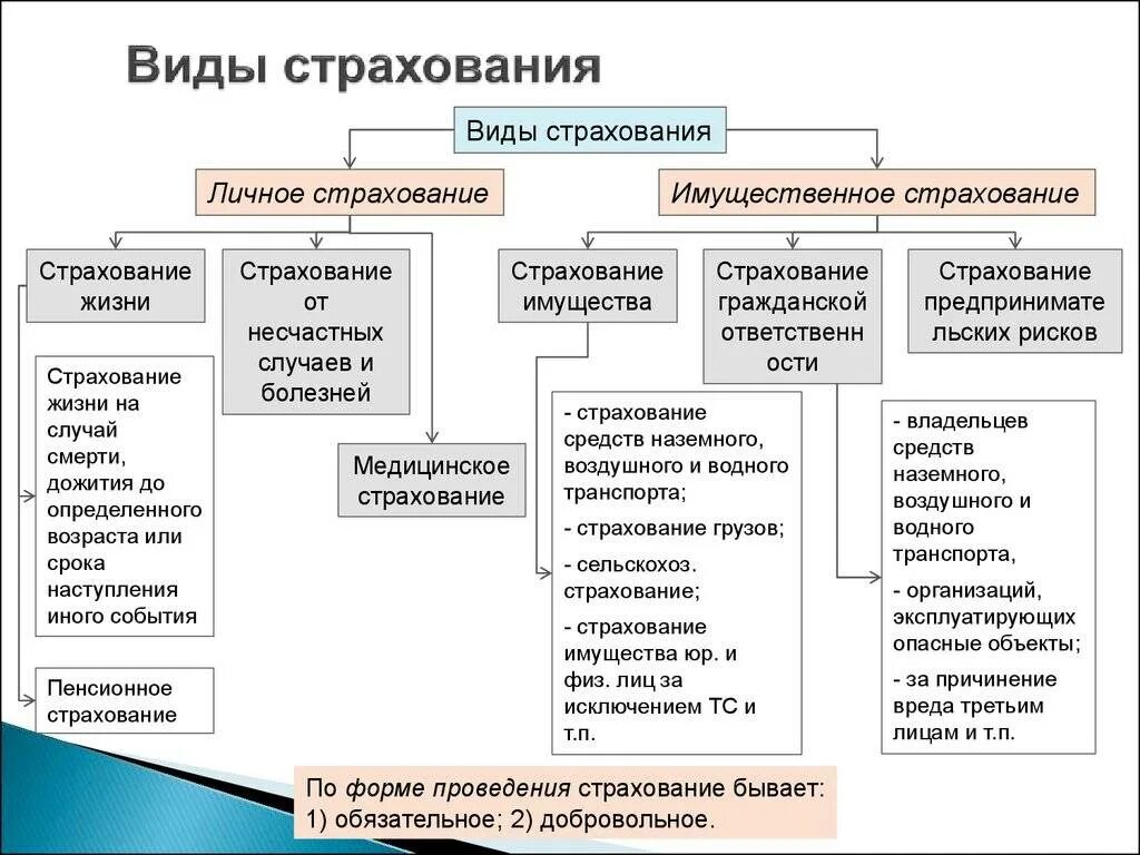 Виды страховых актов