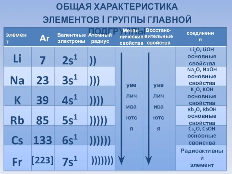 Д элементы 3 5 групп. Общая хар ка элементов первой группы главной подгруппы. химические элементы 1 группы главной подгруппы. общая характеристика элементов 7 группы. общая характеристика элементов 1а группы.