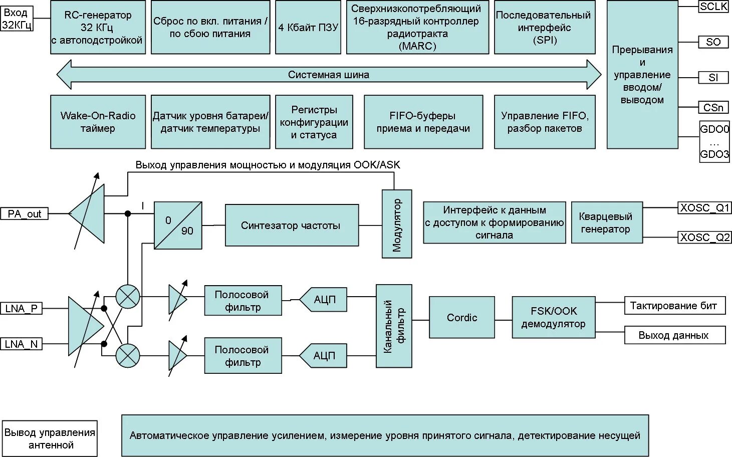 Генерирование и формирование сигналов