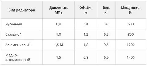Алюминиевый радиатор отопления сколько литров