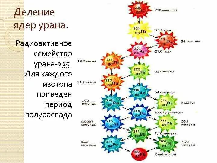 Напишите реакцию а распада урана. Схема распада урана 235. Ядерный распад урана 235. Реакция деления урана 235. Гамма распад урана 235.