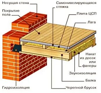 Деревянные перекрытия это