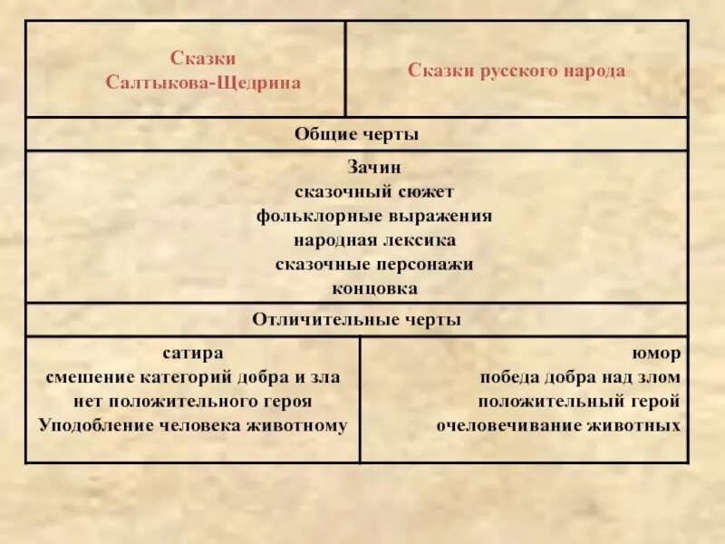 Щедрин сатирические произведения. Сказки Салтыкова Щедрина. Общие черты сказок Салтыкова Щедрина. Общие черты сказок Салтыкова Щедрина и народных сказок. Классификация сказок Салтыкова Щедрина.